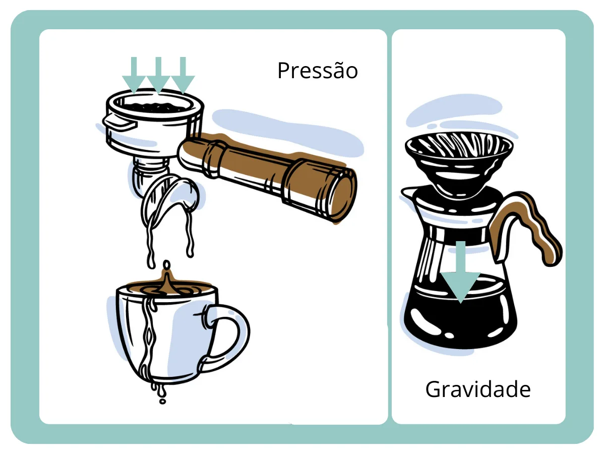 Um caximbo de cafeteira expresso, representa a pressão e um filtro de papel com bule para representar a gravidade.